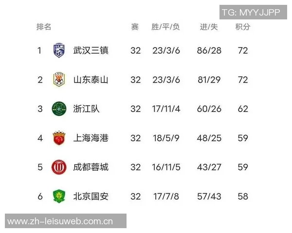 锦标赛积分榜:北京足球队以58分领跑 锦标赛积分榜:北京足球队以58分领跑
